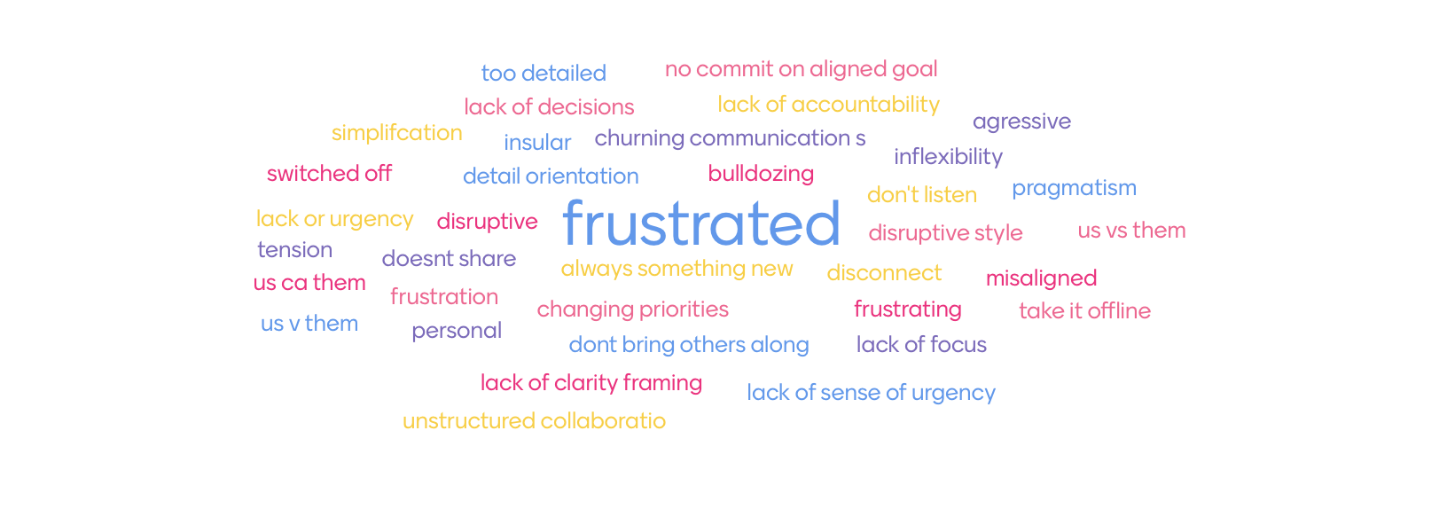 Word cloud of the raw signal a team captures about itself
