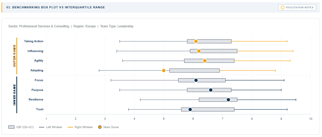 Meta Team benchmark box plot comparing team scores against interquartile range across all 8 habits