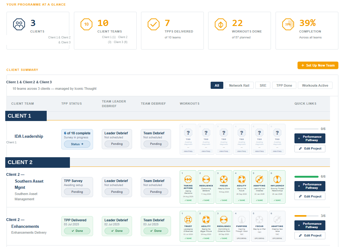 Meta Team Performance Profiler programme dashboard showing client teams and completion status