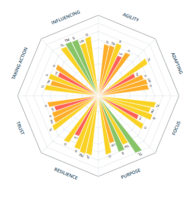 Spider chart showing perception differences across all 8 habits