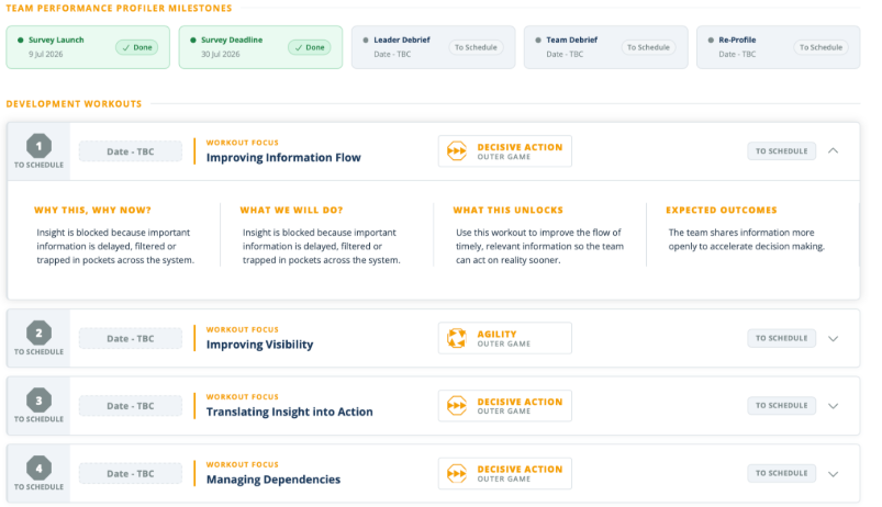 Meta Team platform view showing programme milestones and the sequenced development workouts prescribed for a team, each with why-this-why-now, what-we-will-do, what-this-unlocks and expected-outcomes detail